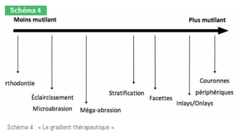 gradient de mutilation